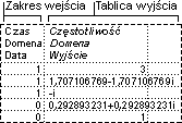 Wejściowe i wyjściowe zakresy analizy Fouriera