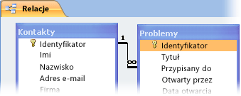 Relacja między dwiema tabelami