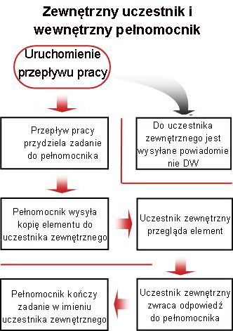 Schemat blokowy procesu uwzględniania uczestnika zewnętrznego