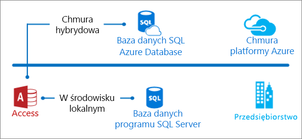 Program Access lokalnie i w chmurze