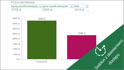 Wykres słupkowy w programie Excel przedstawiający miesięczne wydatki