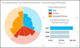 Wykres kołowy w programie Power View przedstawiający sprzedaż według kontynentów dla danych za rok 2007