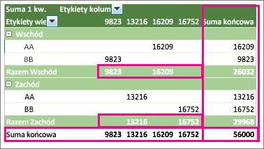 Przykładowa tabela przestawna z sumami częściowymi i sumami końcowymi