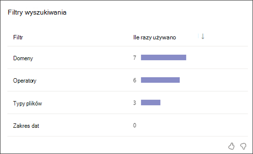 zrzut ekranu przedstawiający wykres słupkowy pokazujący, ile razy uczniowie użyli każdego typu filtru wyszukiwania