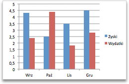 kolumna wykresu