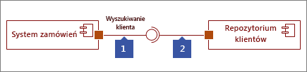 Dwa połączone interfejsy, 1: Dostarczony kształt interfejsu kończący się okręgiem, 2: Wymagany kształt interfejsu kończący się na gniazdo