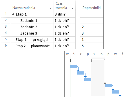 Złożony zrzut ekranu przedstawiający zadania połączone w planie projektu i wykres Gantta.