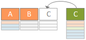 Kolumny A, B i pokrewna C