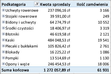 Tabela przestawna z wyświetlonymi elementami, które zostały wyszczególnione