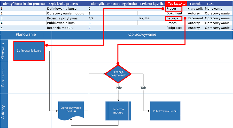 Interakcja mapy procesu programu Excel ze schematem blokowym programu Visio: Typ kształtu