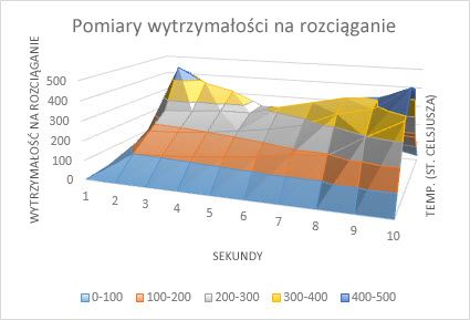 Wykres powierzchniowy