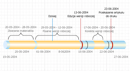 Oś czasu z punktami kontrolnymi i interwałami
