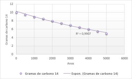 Gráfico com uma linha de tendência exponencial