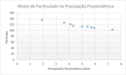 Gráfico de dispersão