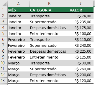 Exemplo de dados de despesas domésticas para criar uma Tabela Dinâmica com Meses, Categorias e Valores