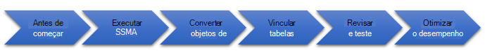 As fases da migração da base de dados para o SQL Server