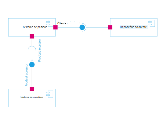 Diagrama de componente de UML.