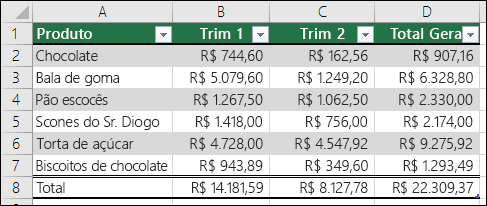 Exemplo de dados formatados como uma tabela do Excel