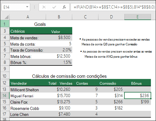 Exemplo de cálculo de Bônus de Vendas com as funções SE e E.  A fórmula na célula E14 é =SE(E(B14>=$B$7,C14>=$B$5),B14*$B$8,0)