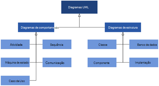 Os diagramas uml disponíveis no Visio, divididos em duas categorias de diagramas: diagramas de comportamento e estrutura.