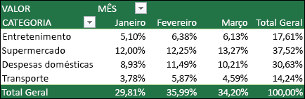 Exemplo de Tabela Dinâmica com Valores exibidos como um percentual do Total Geral