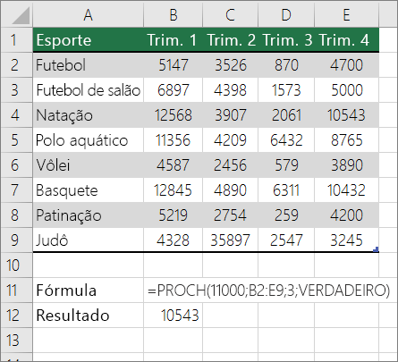 Um exemplo de fórmula HLOOKUP procurando uma correspondência aproximada