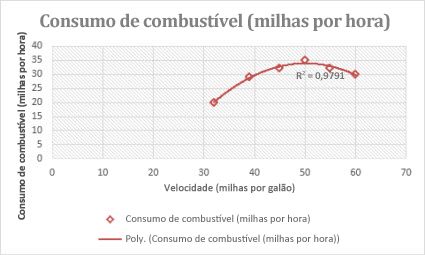 Gráfico de dispersão com uma linha de tendência polinomial