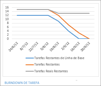 Relatório de Burndown de tarefa