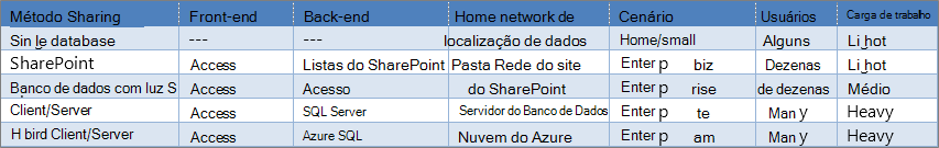 Uma visão geral das opções de compartilhamento de acesso