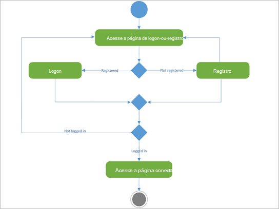 Diagrama de UML para mostrar a atividade do registro de logon.