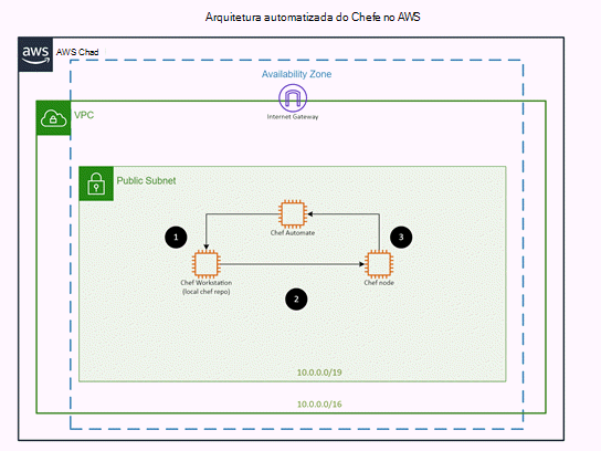 Modelo para AWS: Arquitetura Automatizada do Chefe