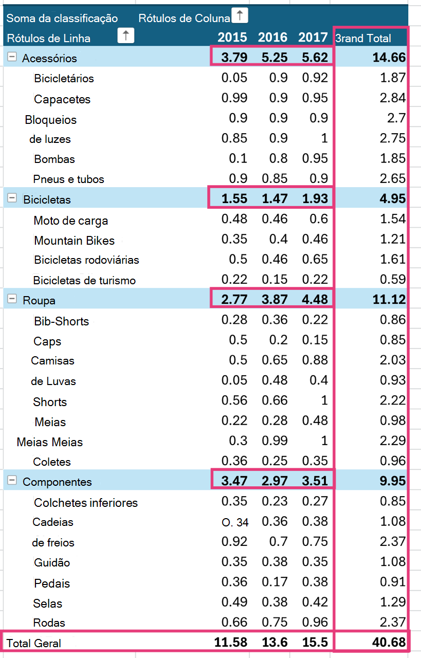 Totais grandes mostrados em uma Tabela Dinâmica.