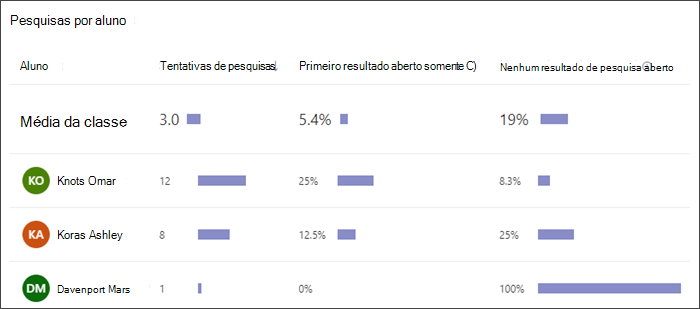 captura de tela de um gráfico de barras mostrando quantas pesquisas cada aluno realizou, com que frequência eles selecionaram apenas o primeiro resultado e com que frequência eles não selecionaram resultados