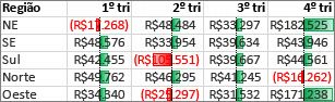 barras de dados que destacam valores positivos e negativos