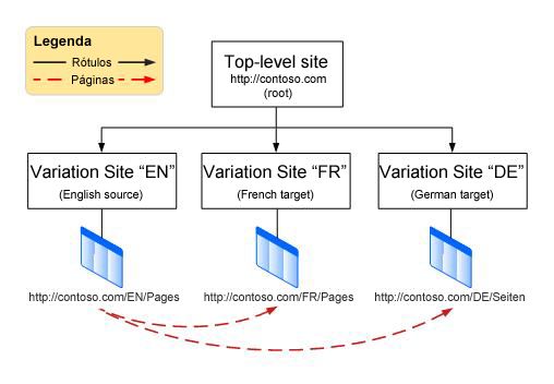 Gráfico de hierarquia mostrando um site raiz de nível superior com três variações abaixo dele. As variações são inglês, francês e alemão