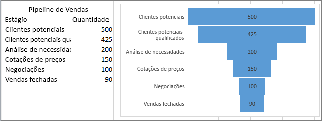 Gráfico de funil mostrando o pipeline de vendas; estágios listados na primeira coluna, valores na segunda