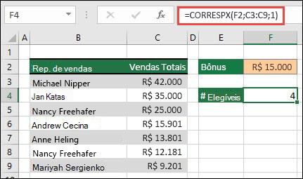 Uma tabela do Excel que lista os nomes dos Representantes de Vendas nas células B3 a B9 e o valor total de vendas para cada representante nas células C3 a C9. A fórmula CORRESPX é usada para retornar o número de representantes de vendas qualificados para bônus se eles atenderem ao valor limite definido na célula F2.