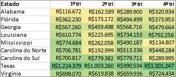 Formatando todas as células com uma escala em duas cores