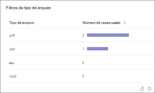 captura de tela de um gráfico de barras mostrando quantas vezes os alunos usaram cada tipo de filtro de tipo de arquivo