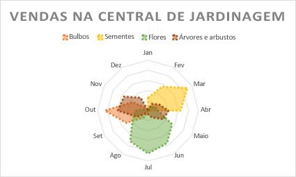 Gráfico de radar