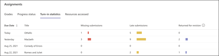 captura de tela de gráficos indicando se os alunos têm tarefas que estão faltando, tarefas que entregaram com atraso ou tarefas que foram devolvidas para revisão. 