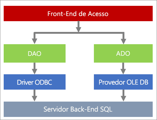 Componentes de acesso a dados