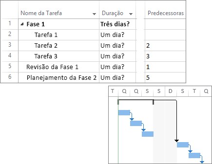 Captura de tela composta de tarefas vinculadas em um plano de projeto e um gráfico de Gantt.