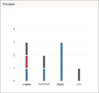 Captura de tela do gráfico priority no Planner