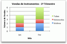 Gráfico mostrando as vendas por mês