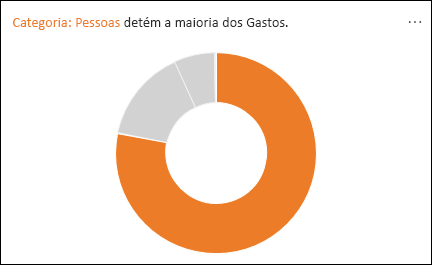 Gráfico em anel a mostrar as Pessoas a representar a maioria dos Gastos