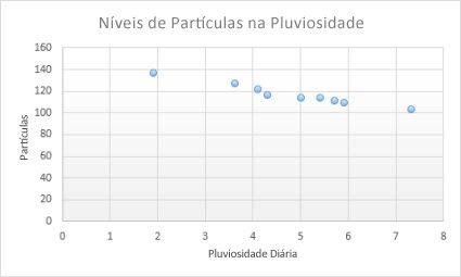 Gráfico de dispersão