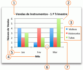 Um gráfico do Office com notas de aviso