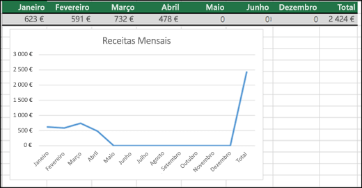 Exemplo de um Gráfico de Linhas a representar valores 0.