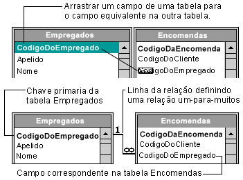 Arraste um campo de uma tabela para o campo correspondente noutra tabela